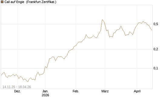 Call auf Engie [UBS AG (London)] Chart