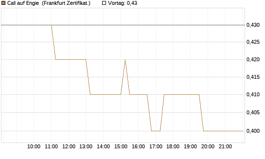 Call auf Engie [UBS AG (London)] Chart