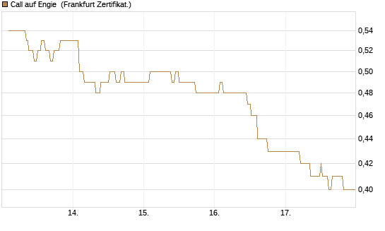 Call auf Engie [UBS AG (London)] Chart