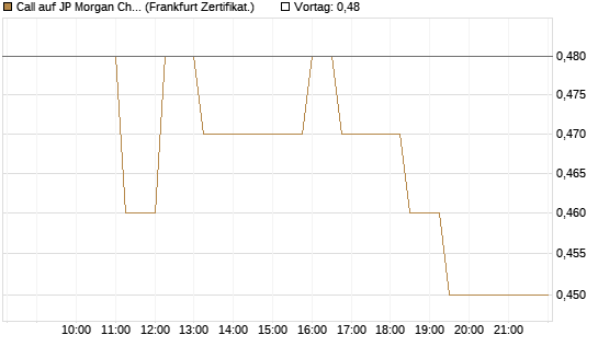 Call auf JP Morgan Chase [UBS AG (London)] Chart