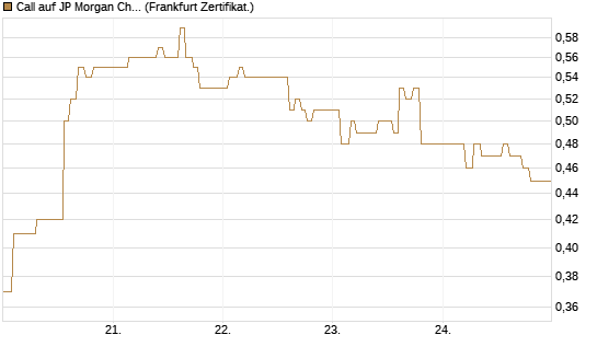 Call auf JP Morgan Chase [UBS AG (London)] Chart