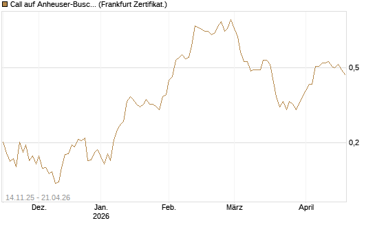 Call auf Anheuser-Busch InBev SA/NV [UBS AG (London)] Chart