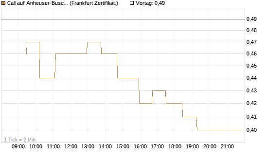 Call auf Anheuser-Busch InBev SA/NV [UBS AG (London)] Chart