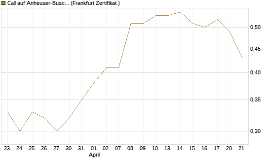 Call auf Anheuser-Busch InBev SA/NV [UBS AG (London)] Chart