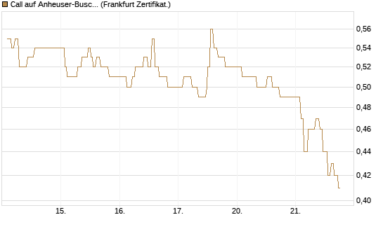 Call auf Anheuser-Busch InBev SA/NV [UBS AG (London)] Chart