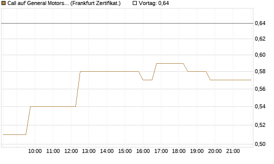 Call auf General Motors [UBS AG (London)] Chart