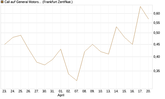 Call auf General Motors [UBS AG (London)] Chart