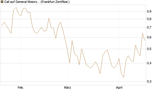 Call auf General Motors [UBS AG (London)] Chart