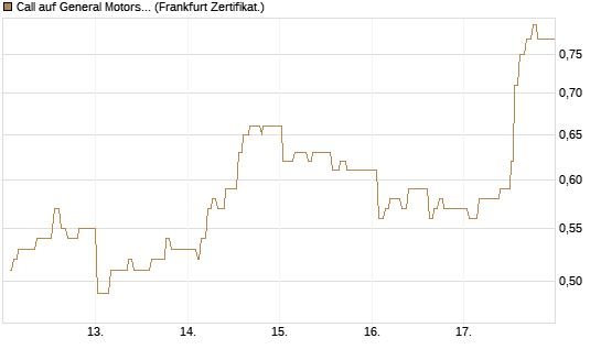 Call auf General Motors [UBS AG (London)] Chart