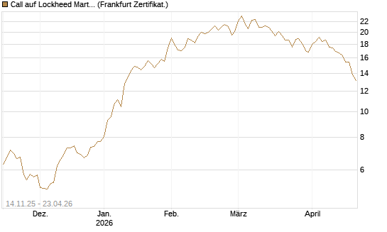 Call auf Lockheed Martin [UBS AG (London)] Chart
