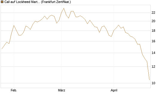 Call auf Lockheed Martin [UBS AG (London)] Chart
