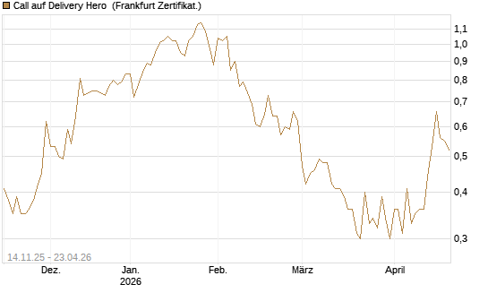 Call auf Delivery Hero [UBS AG (London)] Chart
