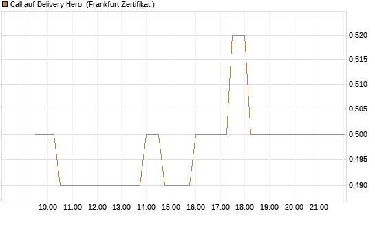 Call auf Delivery Hero [UBS AG (London)] Chart
