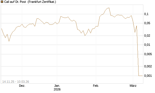 Call auf Dt. Post [UBS AG (London)] Chart