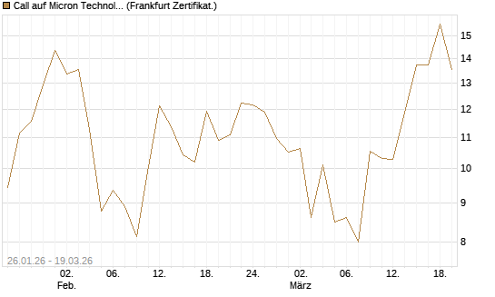 Call auf Micron Technology [UBS AG (London)] Chart