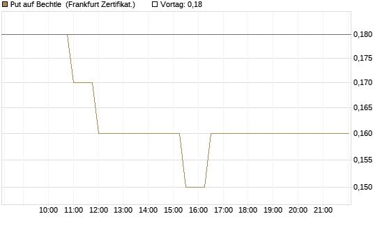 Put auf Bechtle [Société Générale Effekten GmbH] Chart