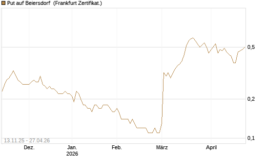 Put auf Beiersdorf [Société Générale Effekten GmbH] Chart