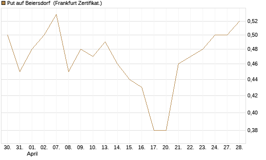 Put auf Beiersdorf [Société Générale Effekten GmbH] Chart