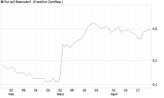 Put auf Beiersdorf [Société Générale Effekten GmbH] Chart