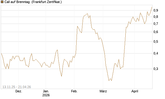Call auf Brenntag [Société Générale Effekten GmbH] Chart