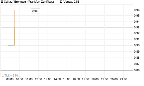 Call auf Brenntag [Société Générale Effekten GmbH] Chart