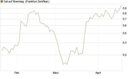 Call auf Brenntag [Société Générale Effekten GmbH] Chart