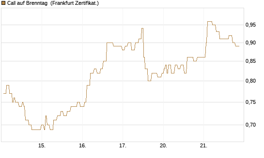 Call auf Brenntag [Société Générale Effekten GmbH] Chart