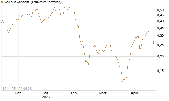 Call auf Cancom [Société Générale Effekten GmbH] Chart