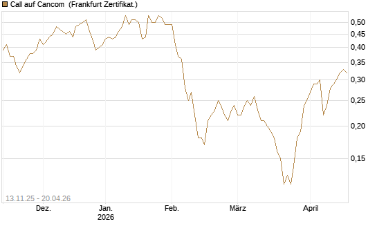 Call auf Cancom [Société Générale Effekten GmbH] Chart
