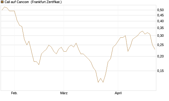Call auf Cancom [Société Générale Effekten GmbH] Chart