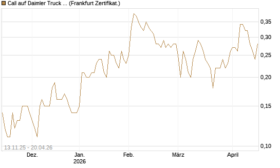 Call auf Daimler Truck Holding [Société Générale Effekten GmbH] Chart