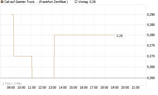 Call auf Daimler Truck Holding [Société Générale Effekten GmbH] Chart