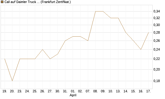 Call auf Daimler Truck Holding [Société Générale Effekten GmbH] Chart