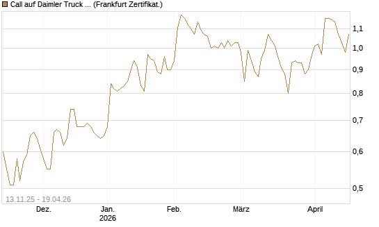 Call auf Daimler Truck Holding [Société Générale Effekten GmbH] Chart