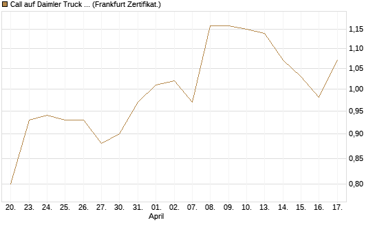 Call auf Daimler Truck Holding [Société Générale Effekten GmbH] Chart