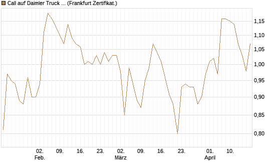 Call auf Daimler Truck Holding [Société Générale Effekten GmbH] Chart