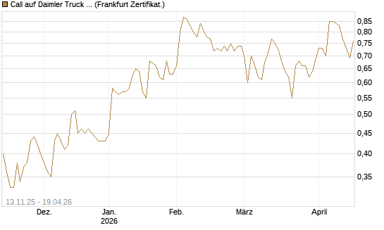 Call auf Daimler Truck Holding [Société Générale Effekten GmbH] Chart