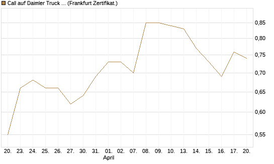 Call auf Daimler Truck Holding [Société Générale Effekten GmbH] Chart