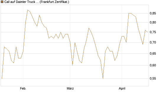 Call auf Daimler Truck Holding [Société Générale Effekten GmbH] Chart
