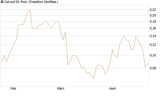 Call auf Dt. Post [Société Générale Effekten GmbH] Chart