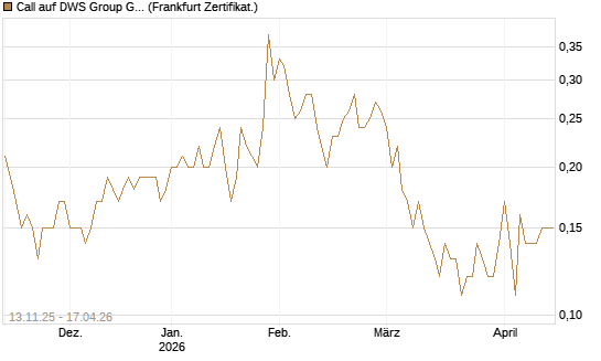 Call auf DWS Group GmbH [Société Générale Effekten GmbH] Chart