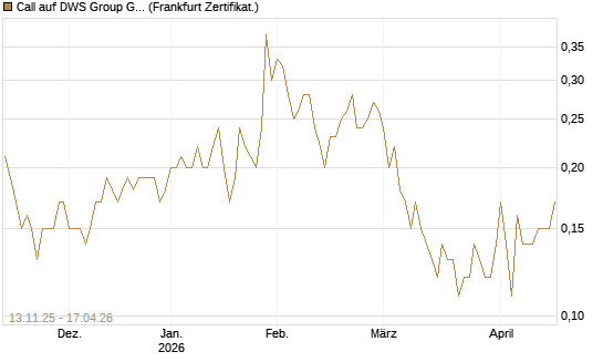 Call auf DWS Group GmbH [Société Générale Effekten GmbH] Chart