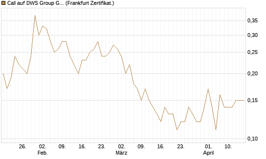 Call auf DWS Group GmbH [Société Générale Effekten GmbH] Chart