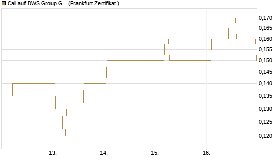 Call auf DWS Group GmbH [Société Générale Effekten GmbH] Chart