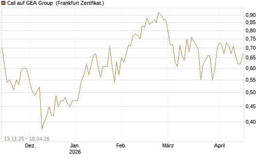 Call auf GEA Group [Société Générale Effekten GmbH] Chart