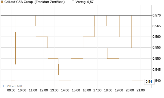 Call auf GEA Group [Société Générale Effekten GmbH] Chart