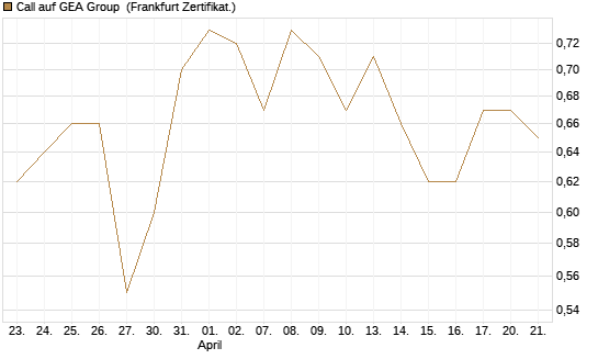 Call auf GEA Group [Société Générale Effekten GmbH] Chart
