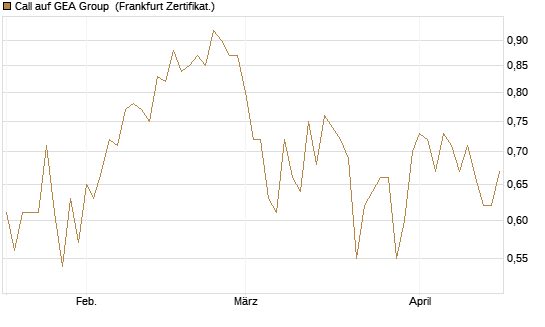 Call auf GEA Group [Société Générale Effekten GmbH] Chart