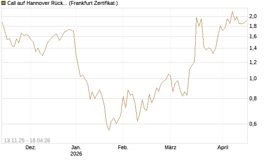 Call auf Hannover Rück [Société Générale Effekten GmbH] Chart