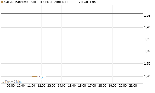 Call auf Hannover Rück [Société Générale Effekten GmbH] Chart